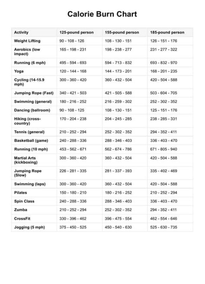 What sports burn the least calories?