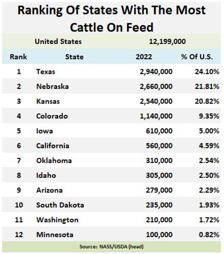 What state has the most cattle on feed?