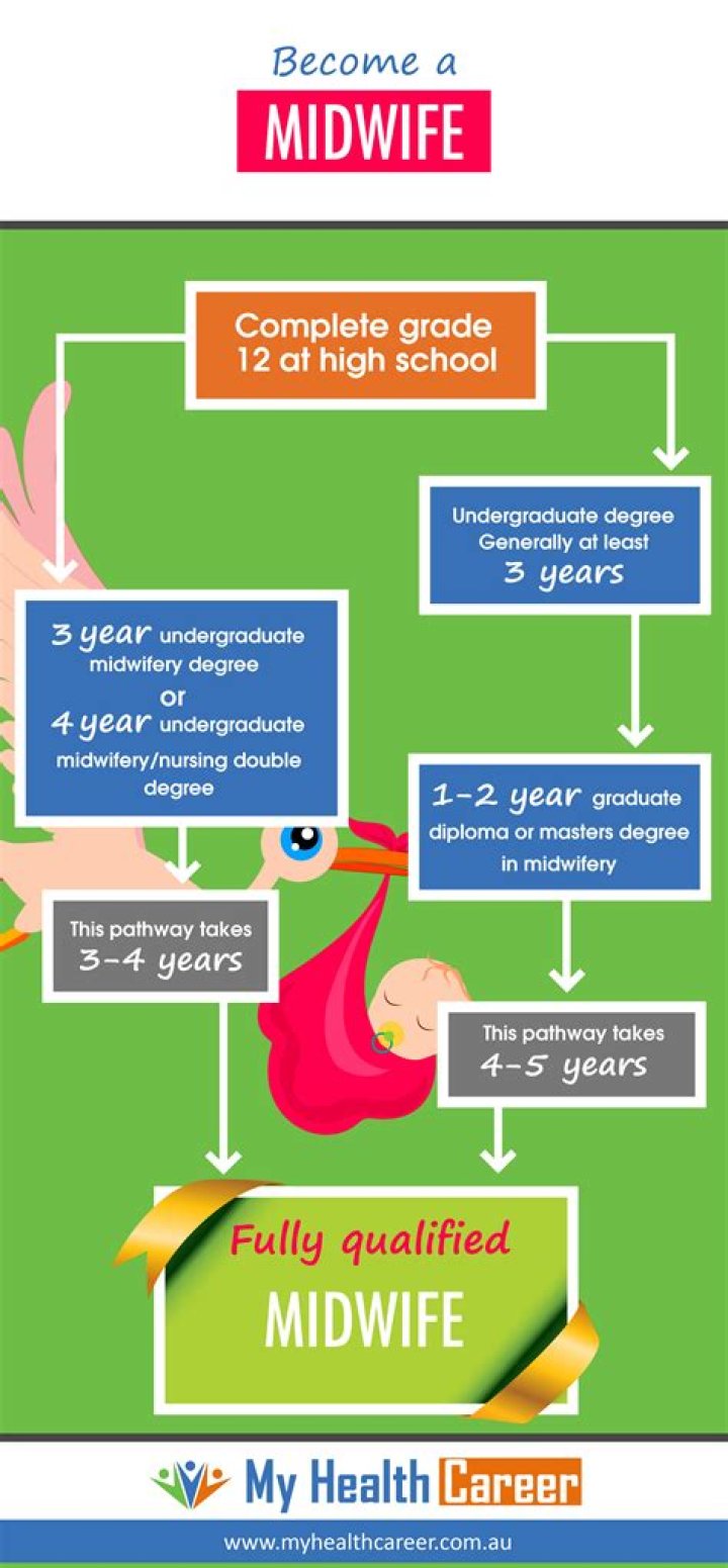 What subjects are needed to become a midwife?