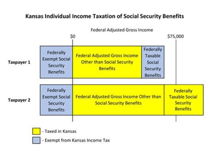 What tax pays for benefits for social security?