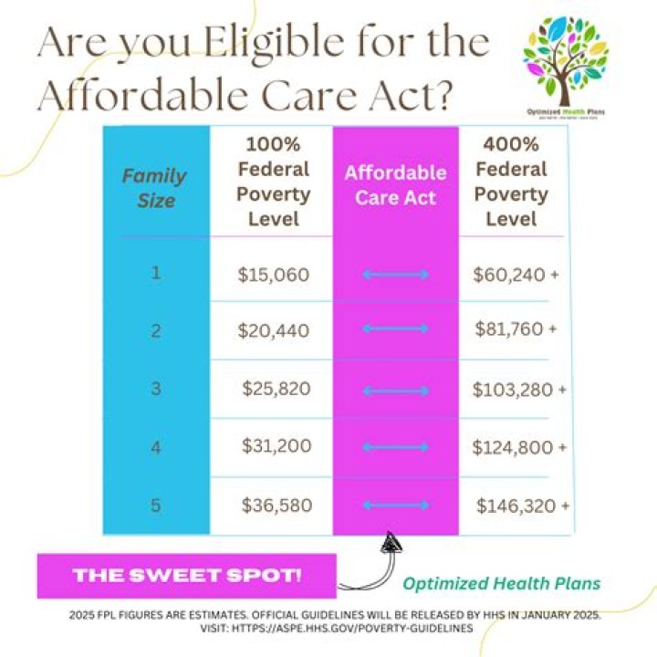 What taxes were included in the Affordable Care Act?