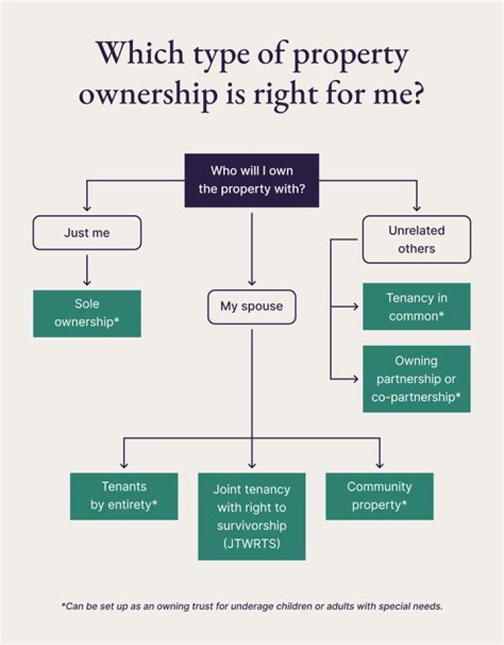 What type of ownership is ownership in Severalty?