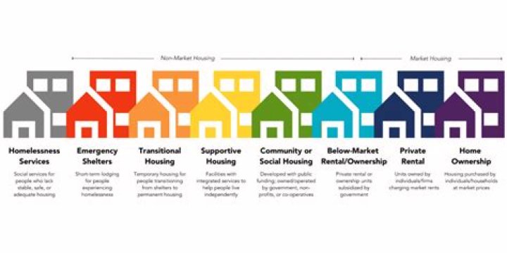 What types of housing are there for older adults?