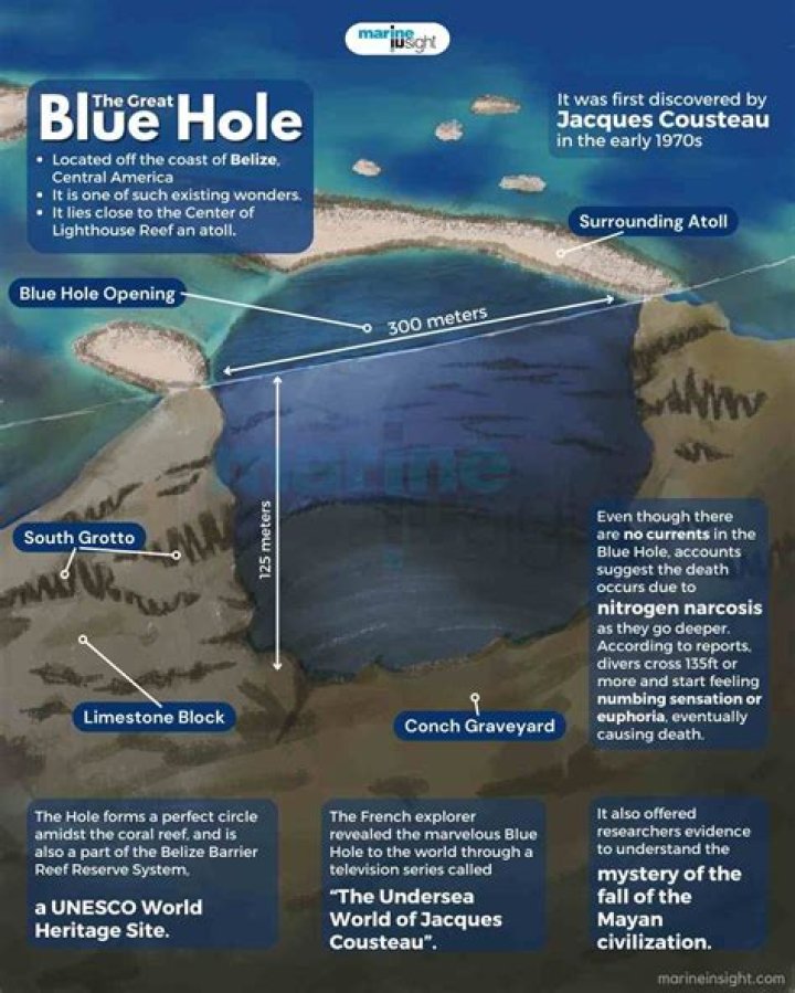 What was found at bottom of blue hole?
