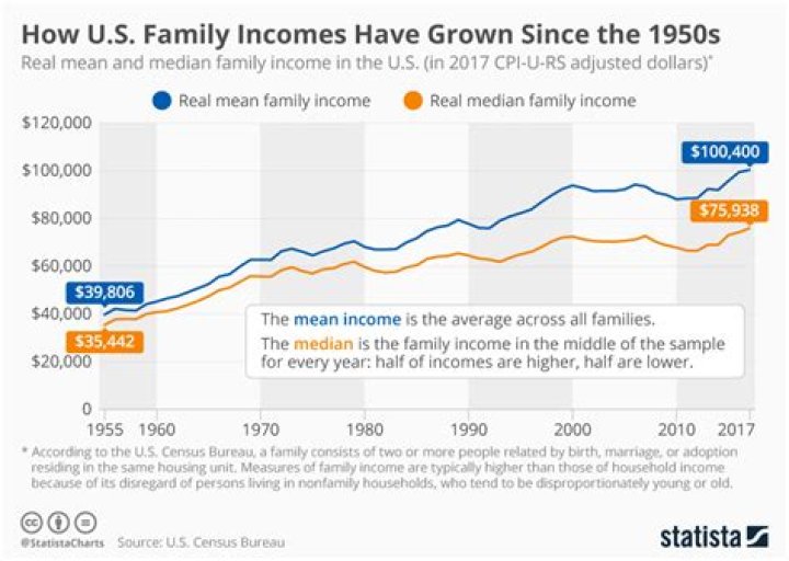 What was the average household income in 1955?