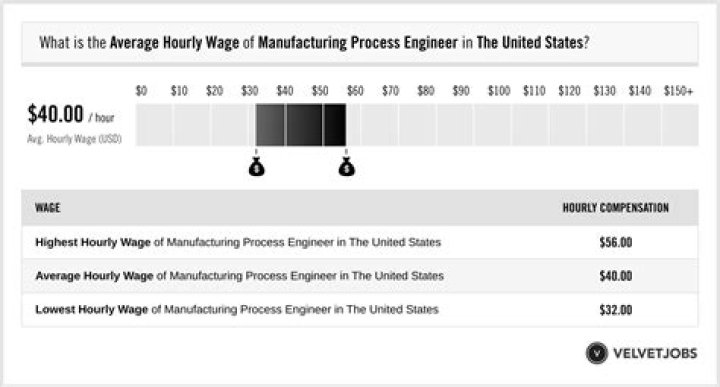 What was the average manufacturing wage in 1933?