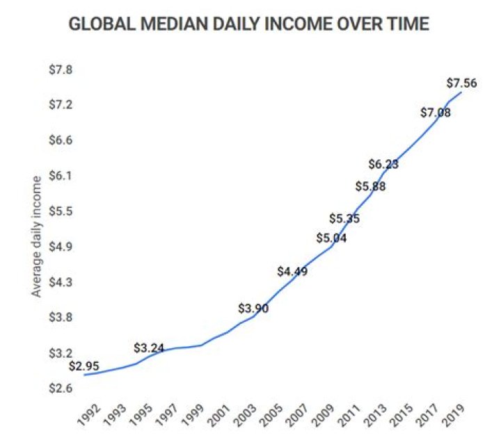 What was the average median income in 1990?