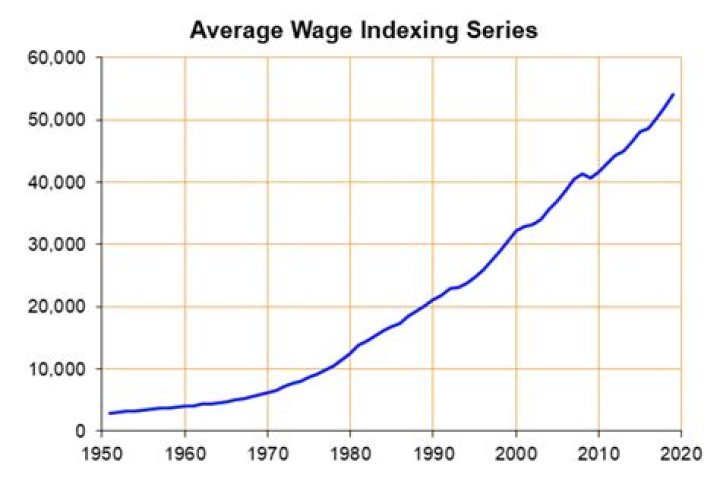 What was the average wage in 1955?