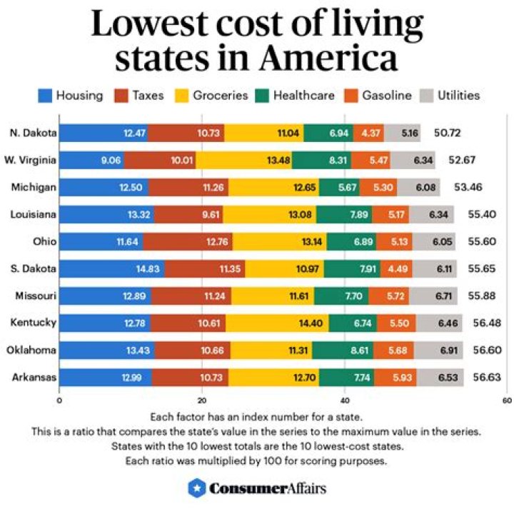 What was the cost of living in 1967?