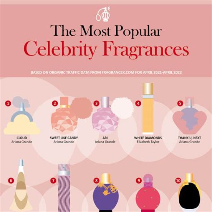 What was the first celebrity fragrance?