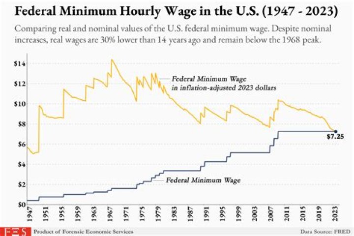 What was the minimum wage 1916?