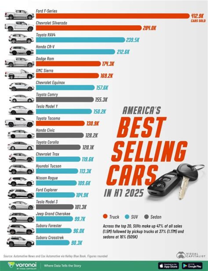 What was the most sold car in 2008?