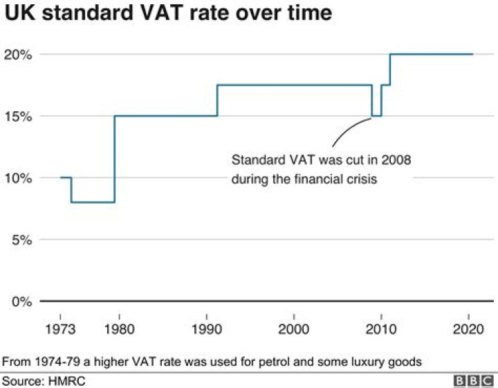 What was the UK VAT rate in 2012?