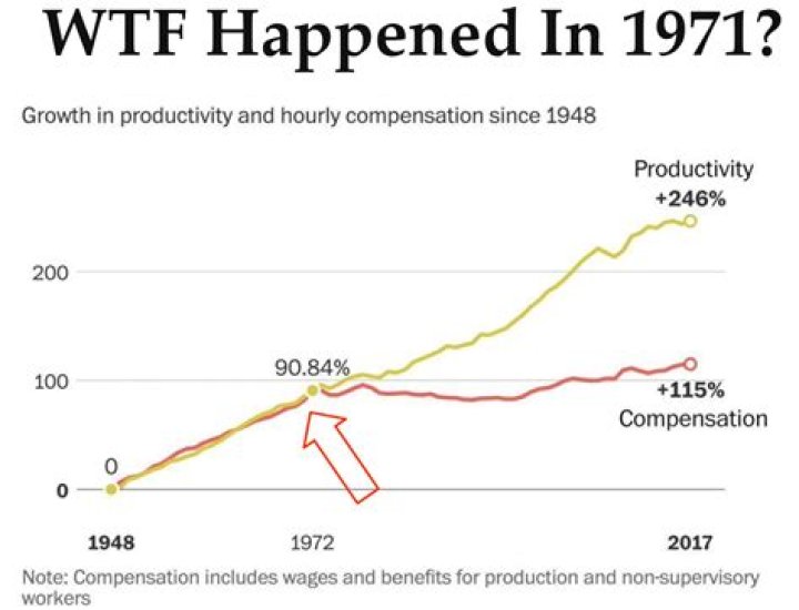 What were prices in 1971?