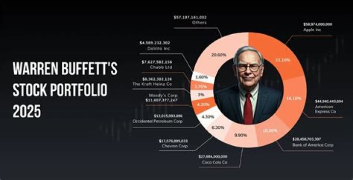 What were Warren Buffets best investments?