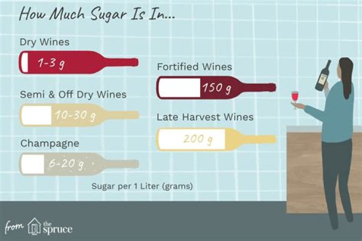 What wine has the least sugar and carbs?