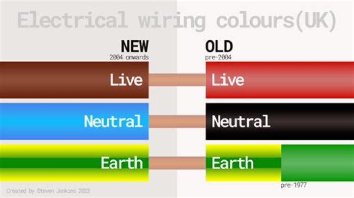 What wire colors mean?