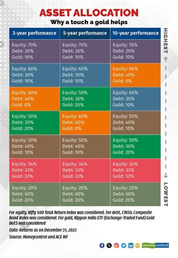 What's the best asset allocation for my age?