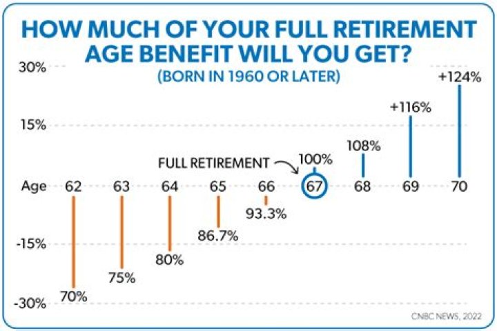 When did full retirement age change to 67?