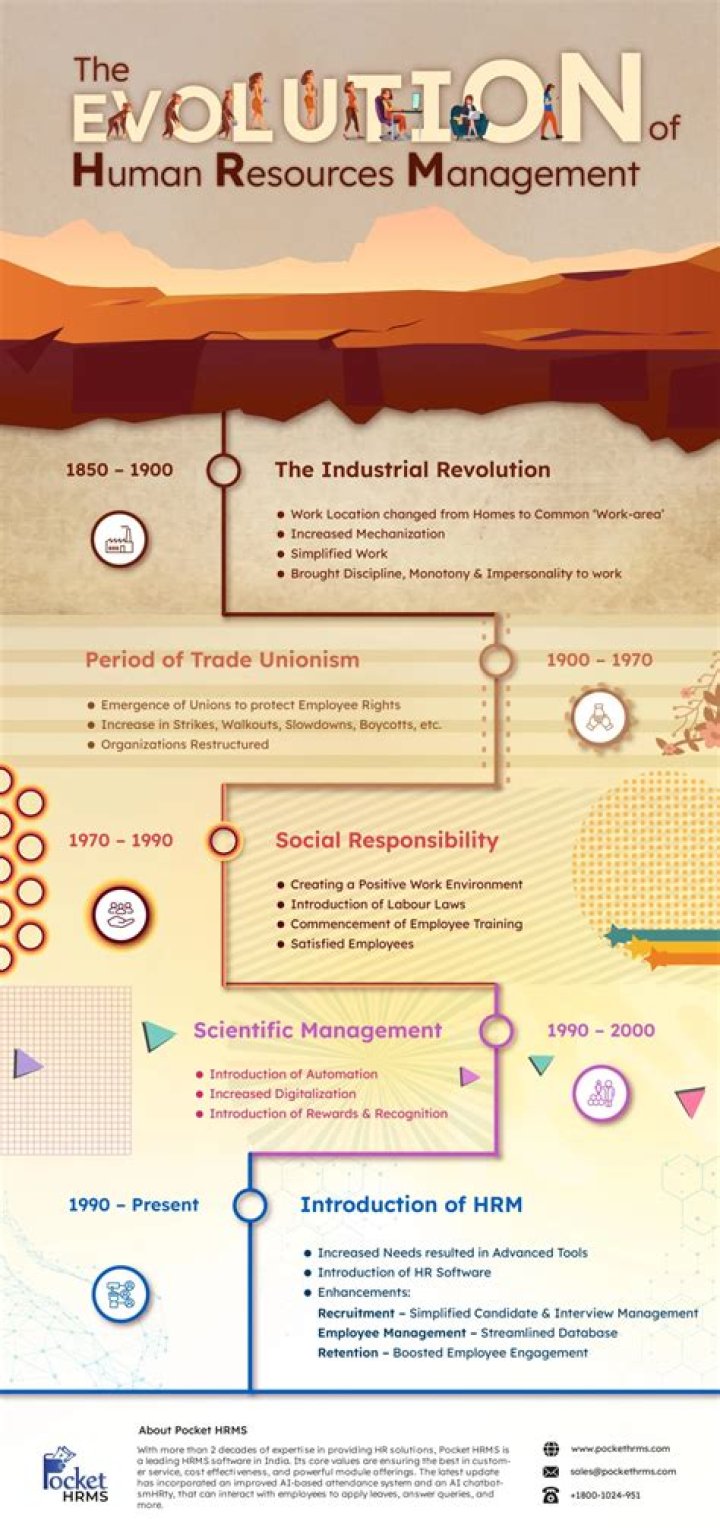 When did HR management start?