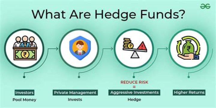 Where are most of the hedge funds located?