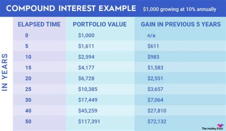 Where can I invest to get compound interest?