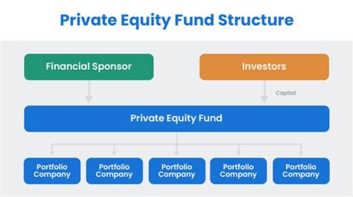 Where do private equity firms obtain funding?