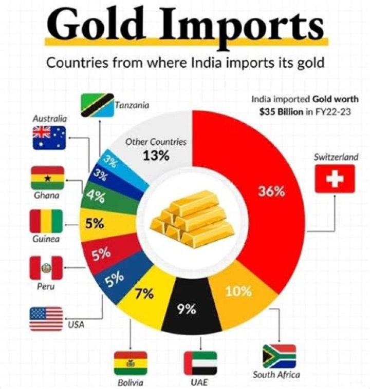 Where does India import gold from?