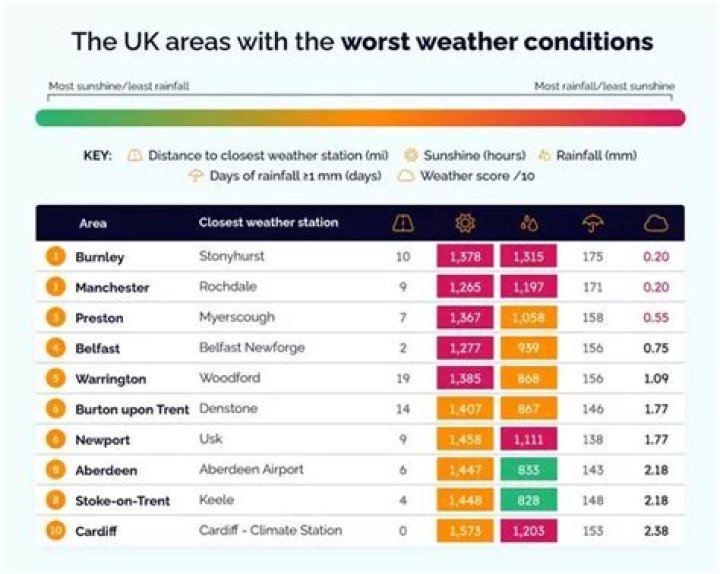 Where has the worst weather in Europe?