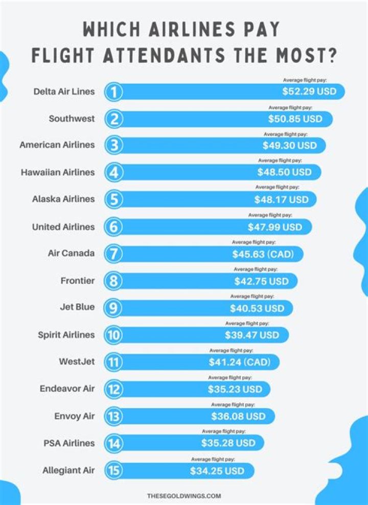 Which airline has the highest paid flight attendants in USA?