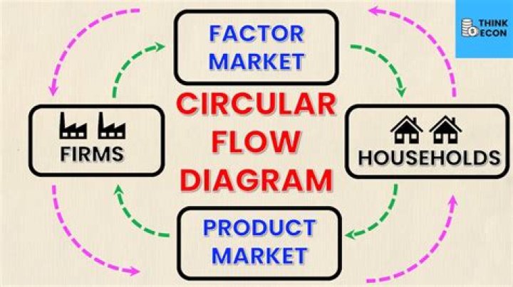 Which best explains how a free-market system has a circular flow of influences?