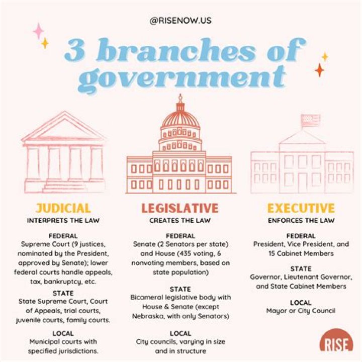 Which branch of government is the weakest?