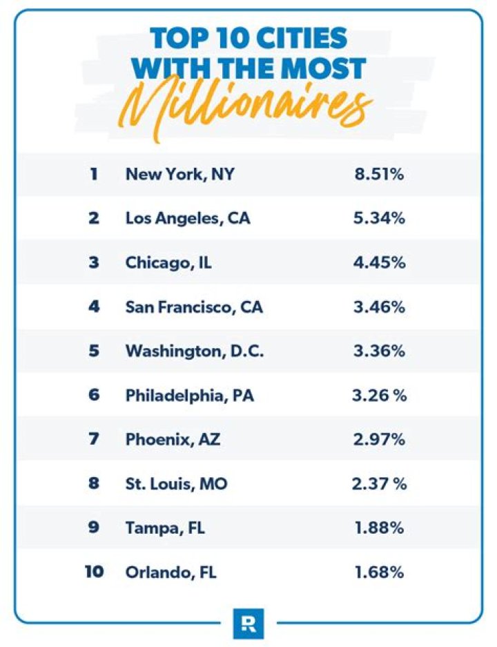 Which cities have the most millionaires per capita?