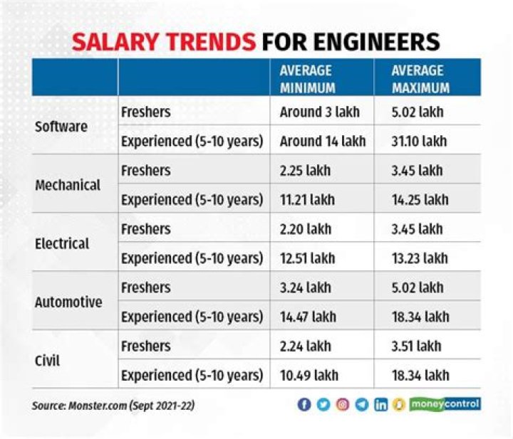 Which company pays highest salary in India?