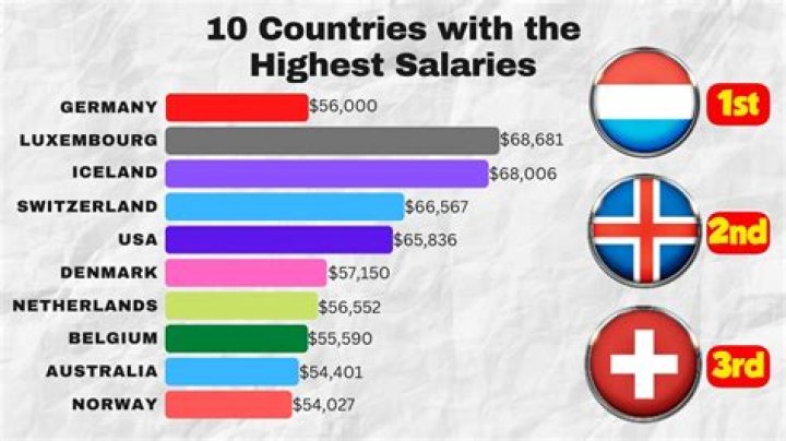 Which country has highest government salary?