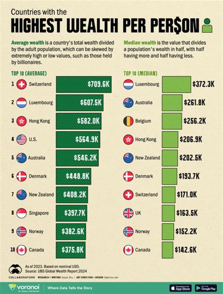 Which country has highest per head income?