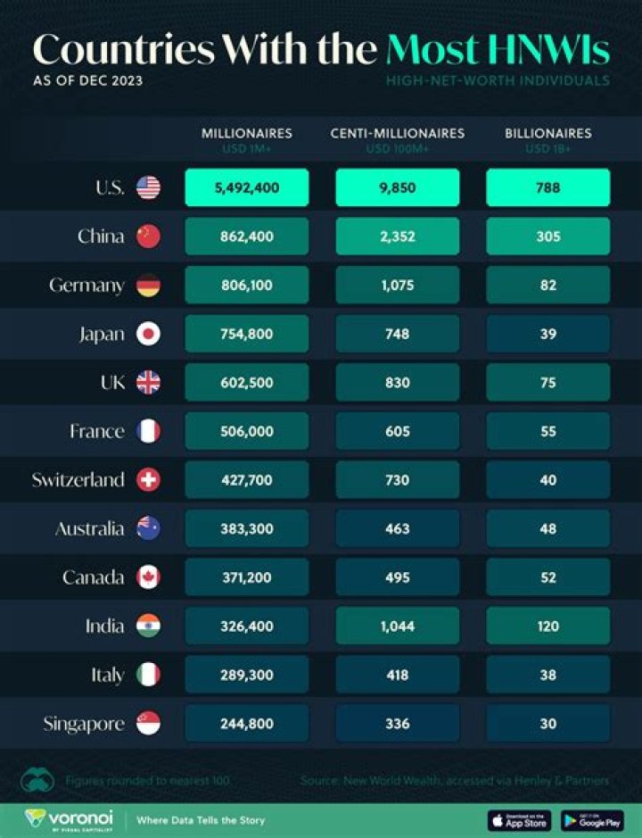 Which country has the most millionaires in 2021?