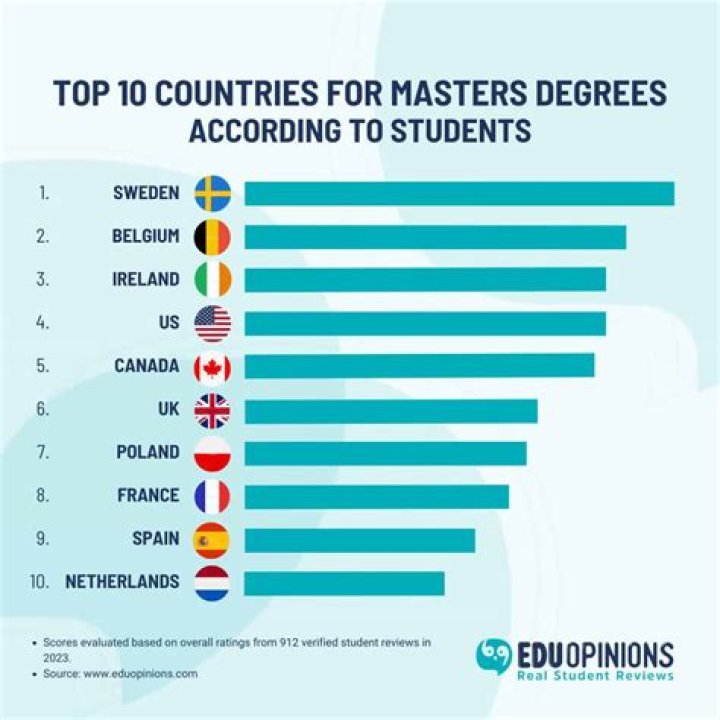 Which country is best for masters in social work?