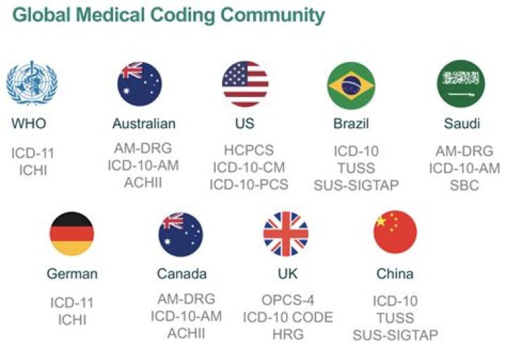 Which country is best for medical coding?