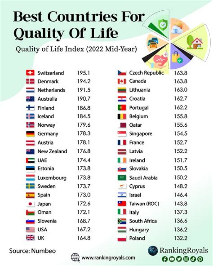 Which country is the best for living?