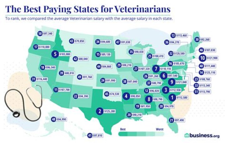 Which country pays veterinarians the most?