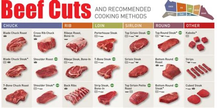Which cut of beef is the most flavorful?