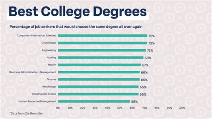 Which degree is best in correspondence?