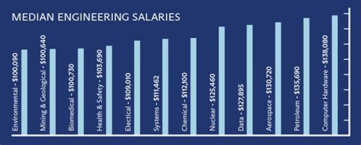 Which engineering has highest salary 2021?