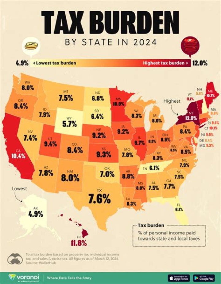 Which estate had the largest tax burden?