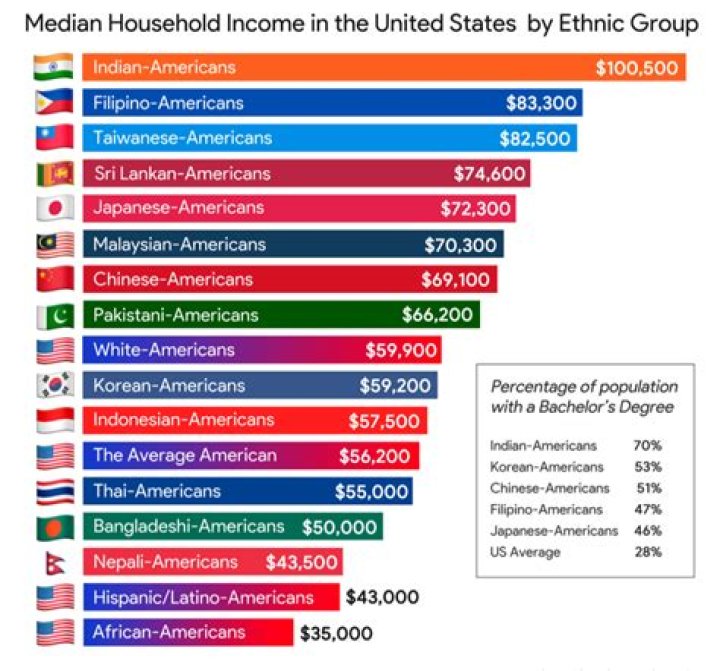 Which ethnic group has the highest median salary?