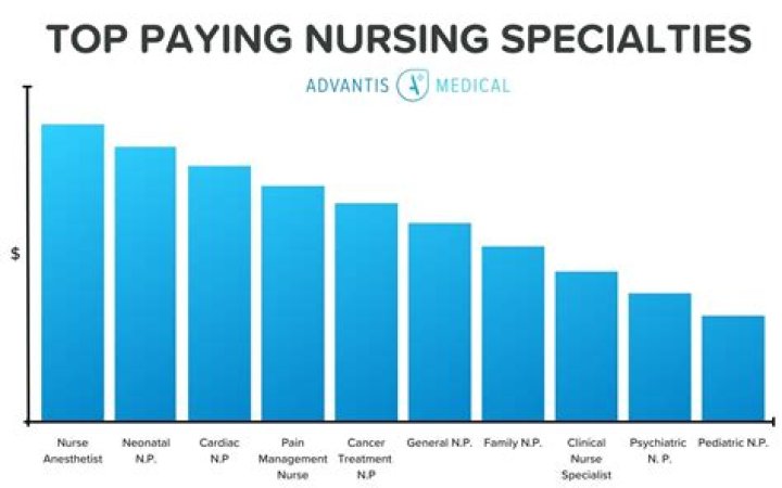 Which field of nursing pays the highest?
