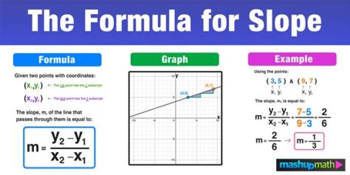 Which formula is used to find the slope of a median median line?