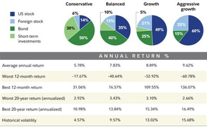 Which investments have the lowest returns?
