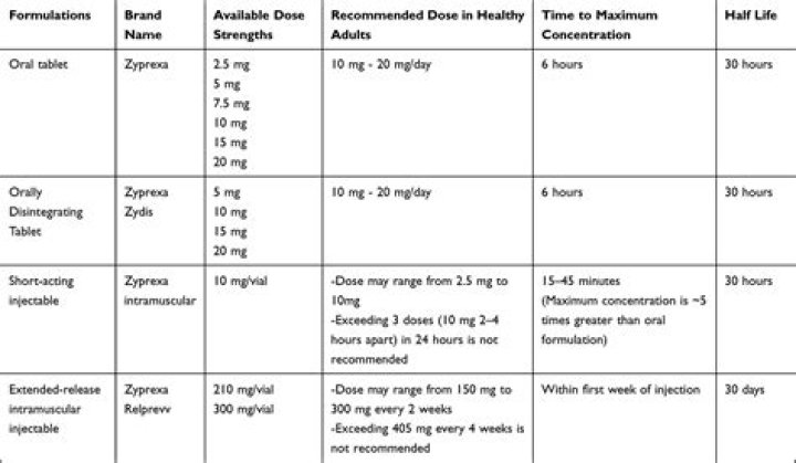 Which is better Zyprexa or Abilify?